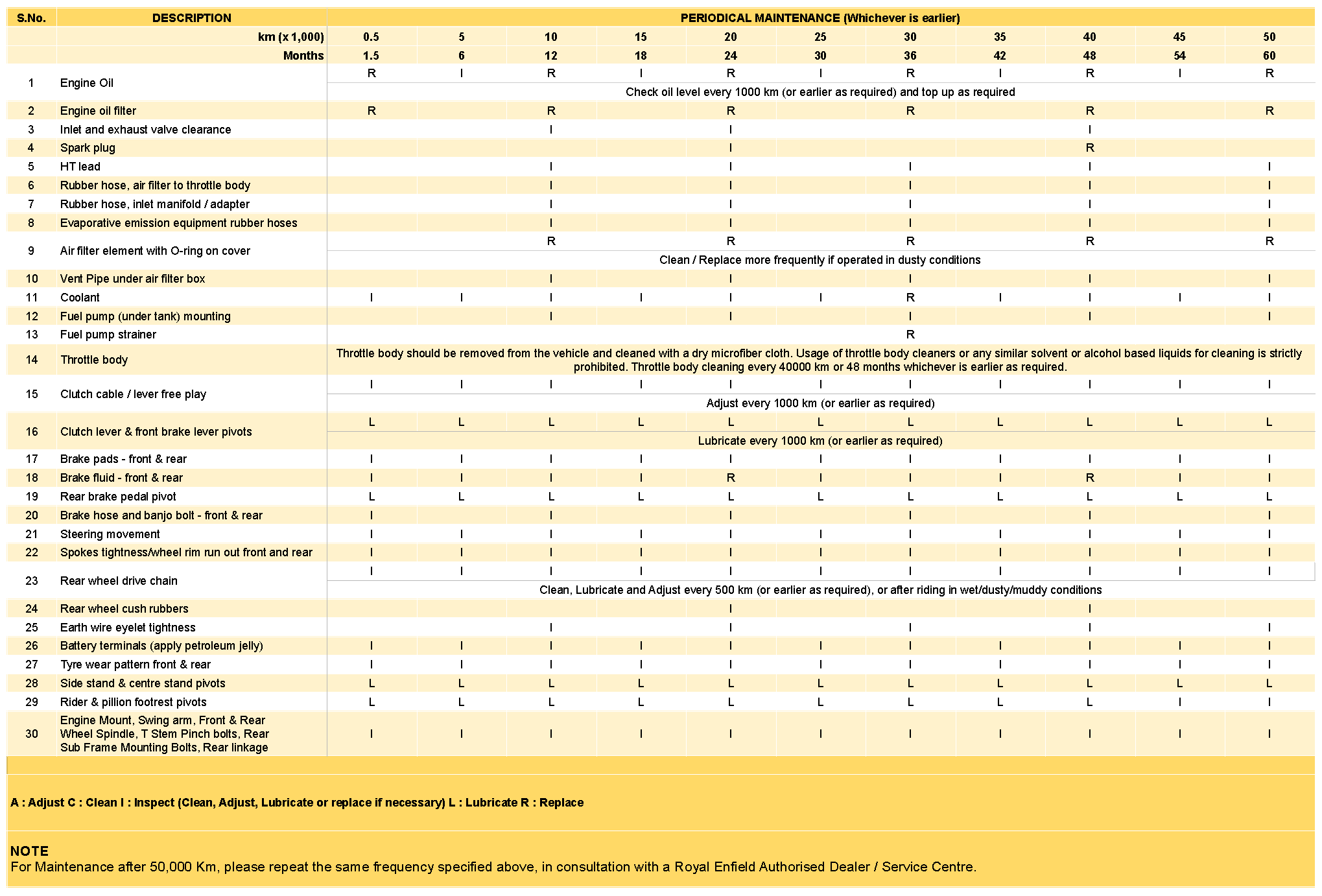 Royal Enfield Himalayan 450 - Periodic Maintenance Tips Table